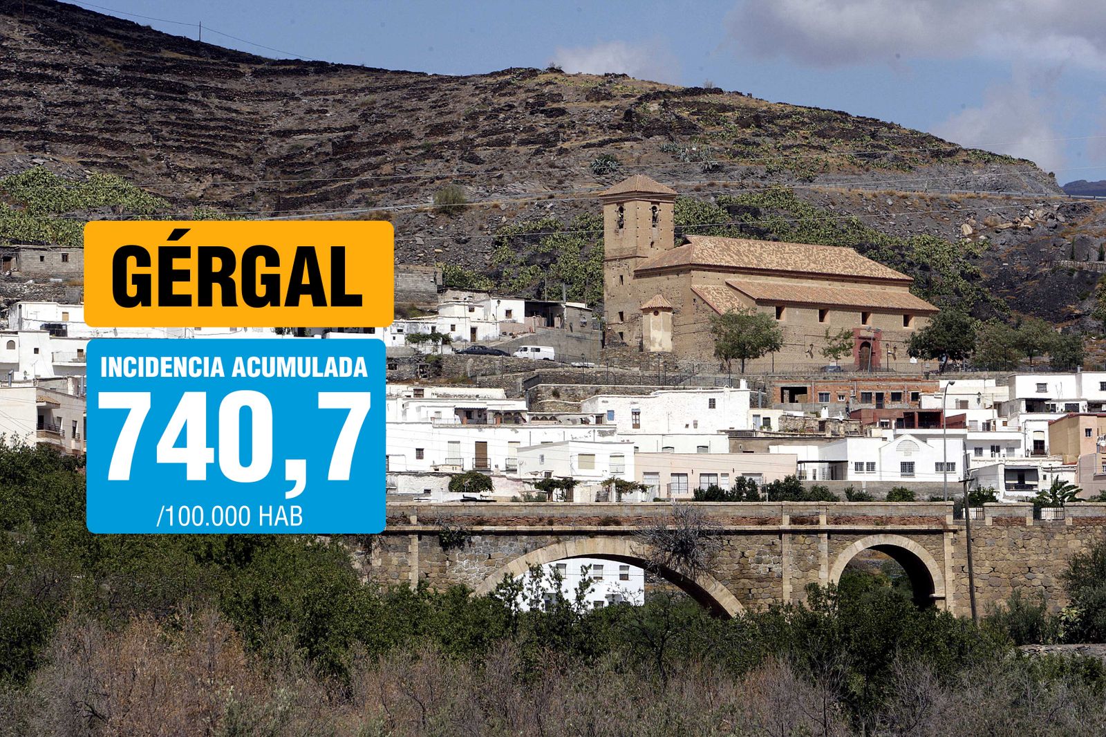 Gérgal tiene una tasa de incidencia acumulada de 740,7 casos por 100.000 hab.