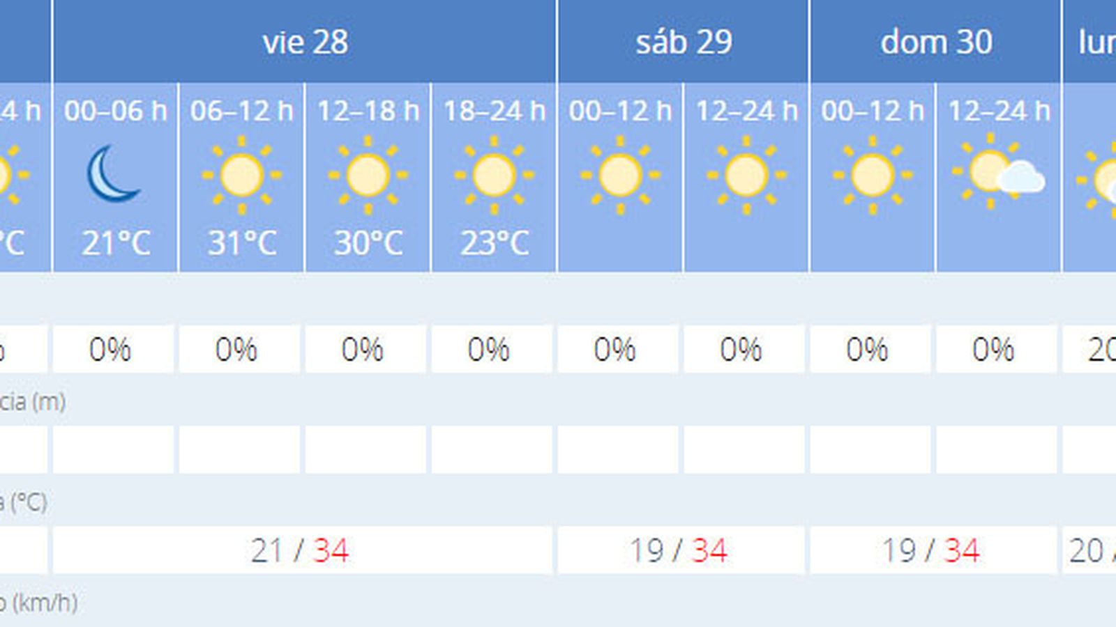 Previsión meteorológica de la Aemet.