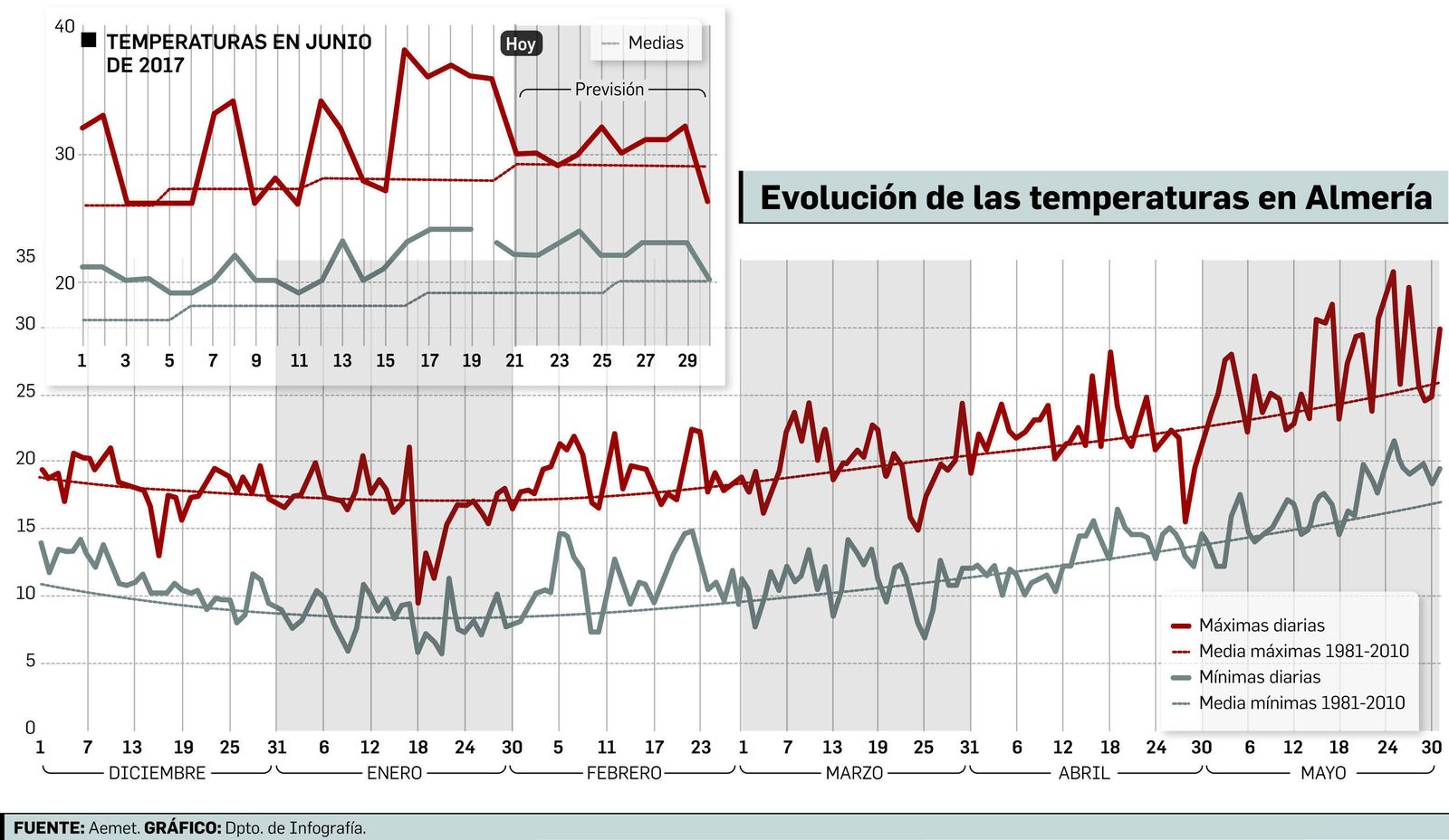 Con sombrilla para aguantar el calor, así está Almería estos días.