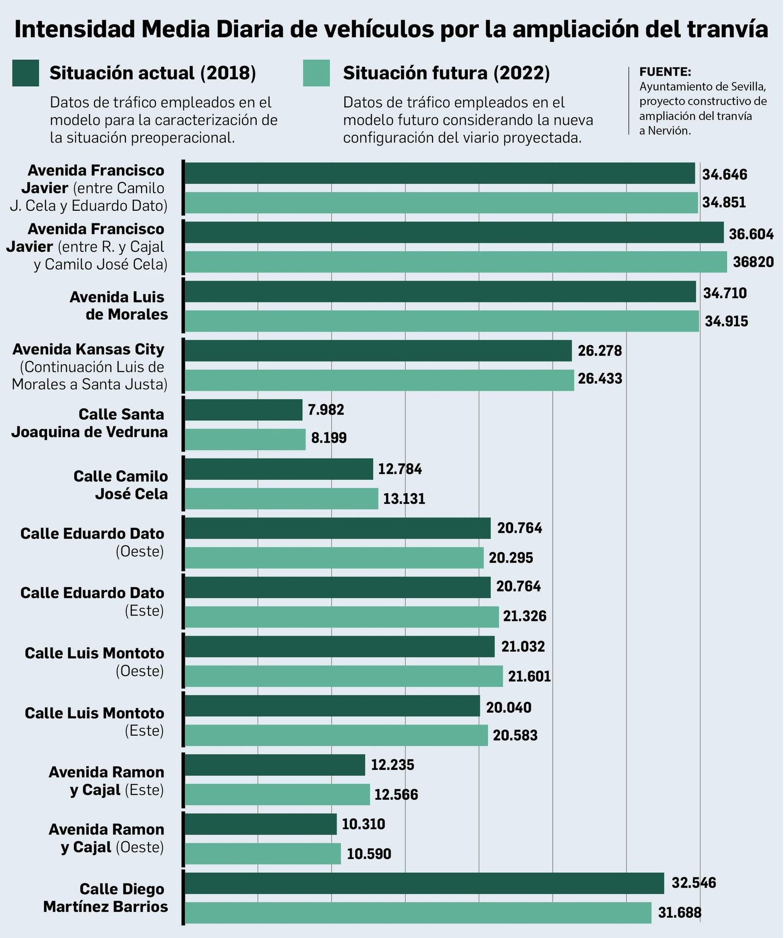 Intensidad media diaria de vehículos por la ampliación del tranvía.