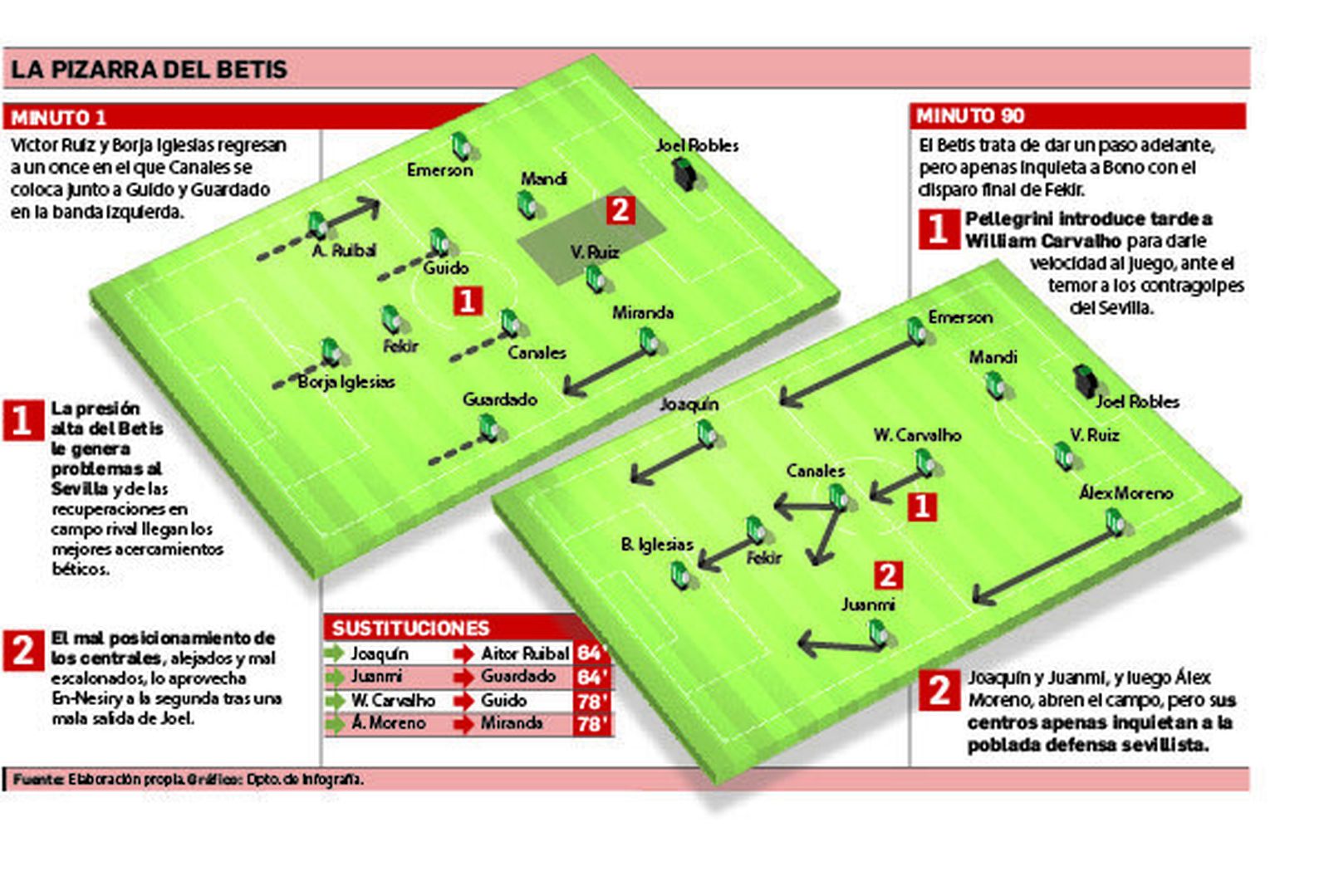 La pizarra del Betis