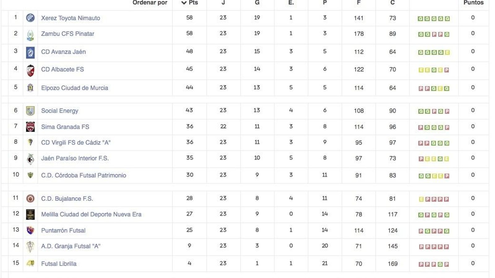Clasificación del Grupo 5 de Segunda B. Clasificación del Grupo 5 de Segunda B.