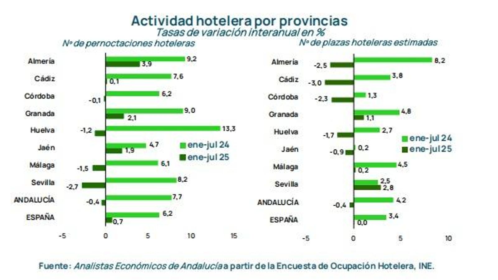 Gráfica Activida hotelera.