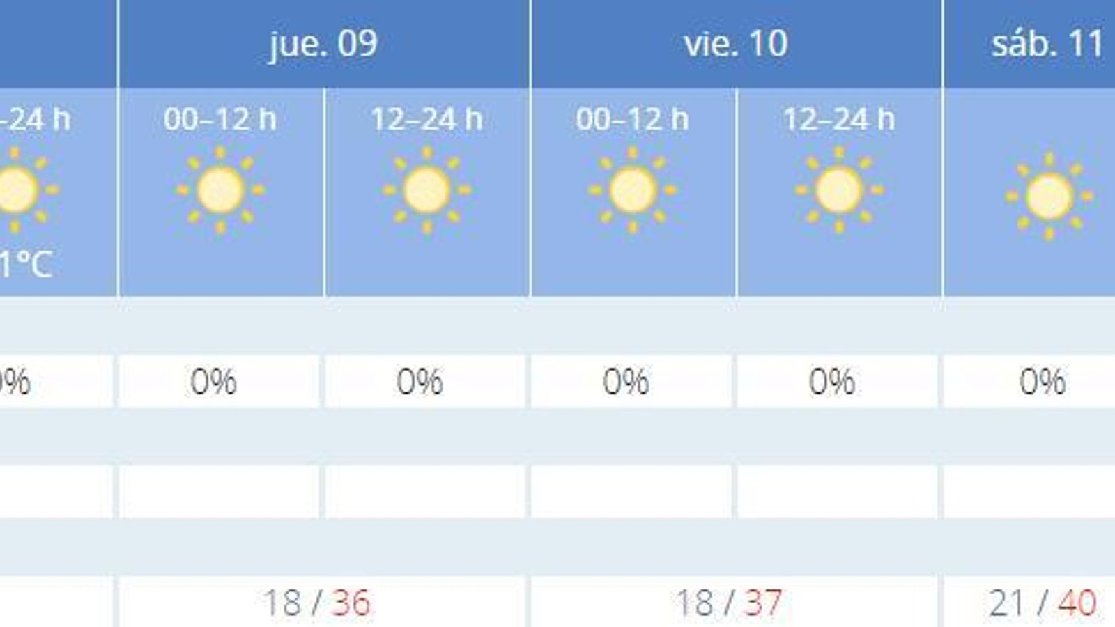 Pronóstico meteorológico para Sevilla del 8 al 13 de julio.