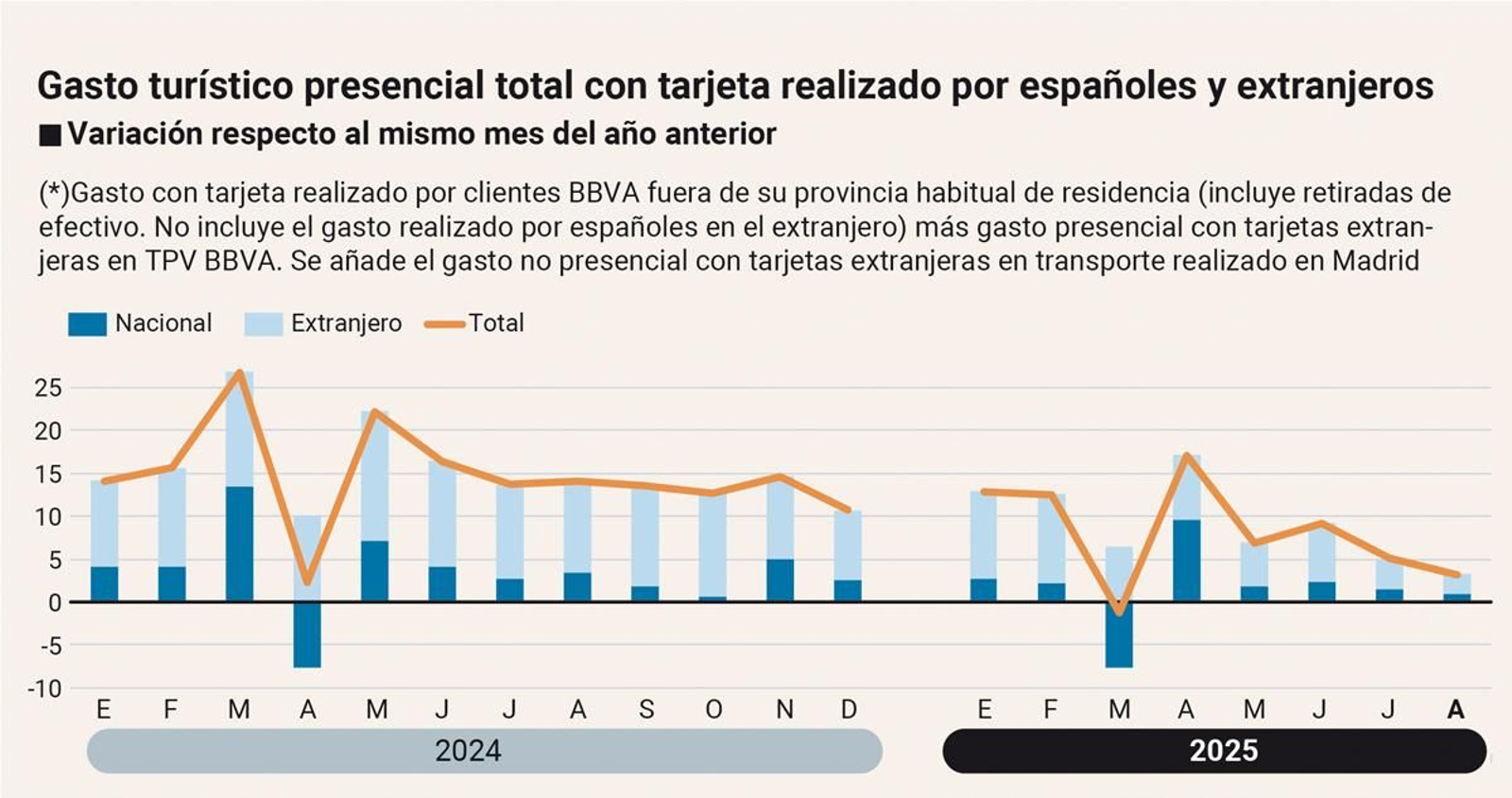 Gasto turístico presencial total con tarjeta realizado por españoles y extranjeros. Variación respecto al mismo mes del año anterior. Gasto turístico presencial total con tarjeta realizado por españoles y extranjeros. Variación respecto al mismo mes del año anterior.