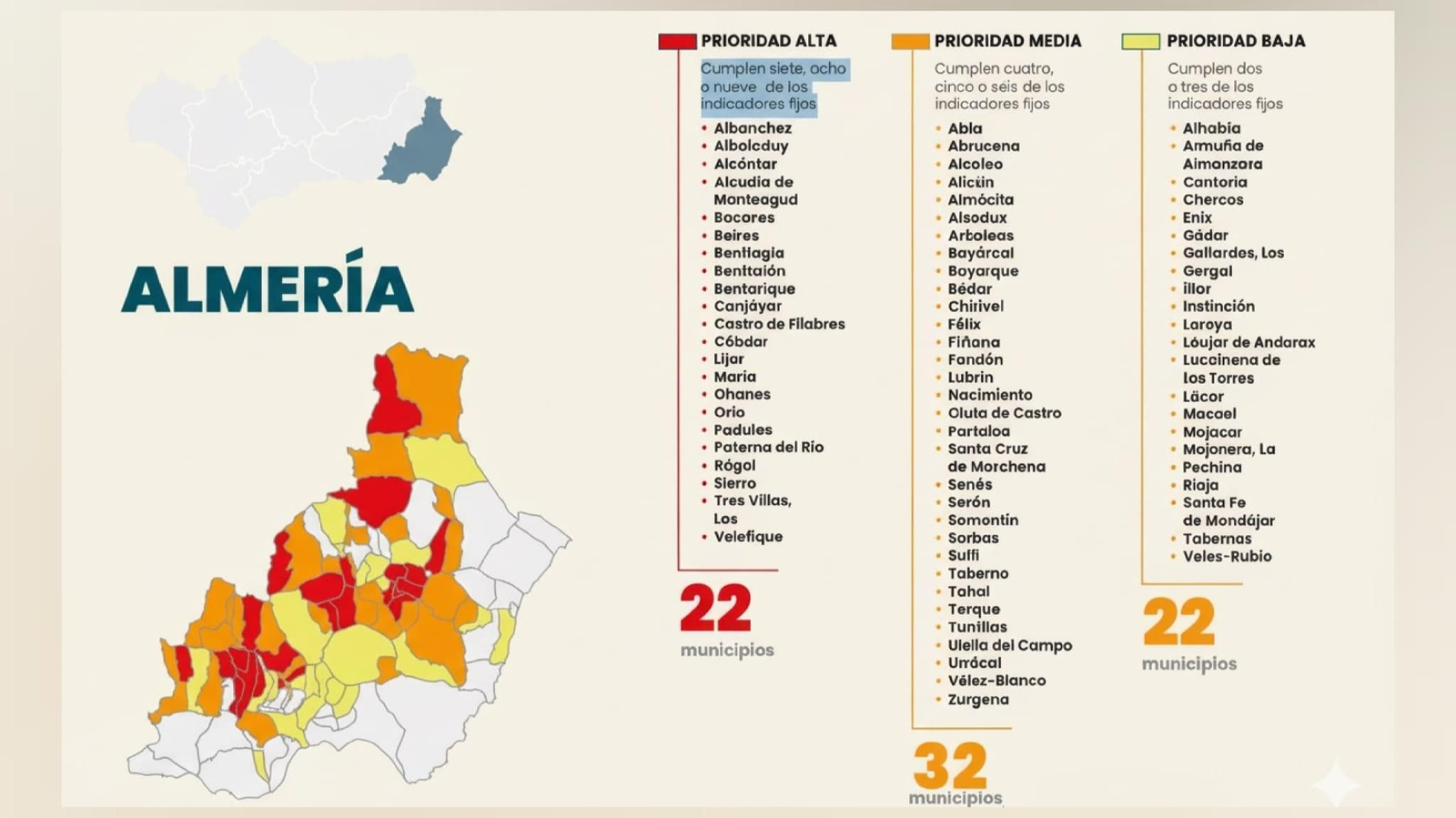 Municipios con distintas prioridades en función de su despoblación.