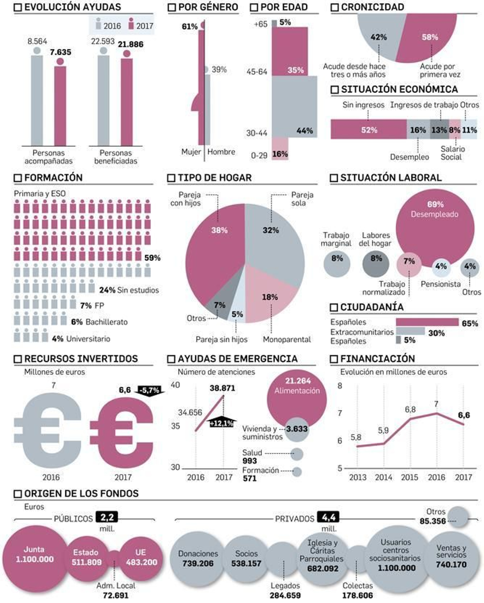 Infografía de Cáritas Granada