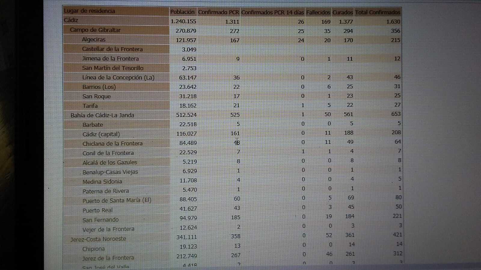 Tabla con los últimos datos de la Consejería de Salud y Familias de la Junta de Andalucía.