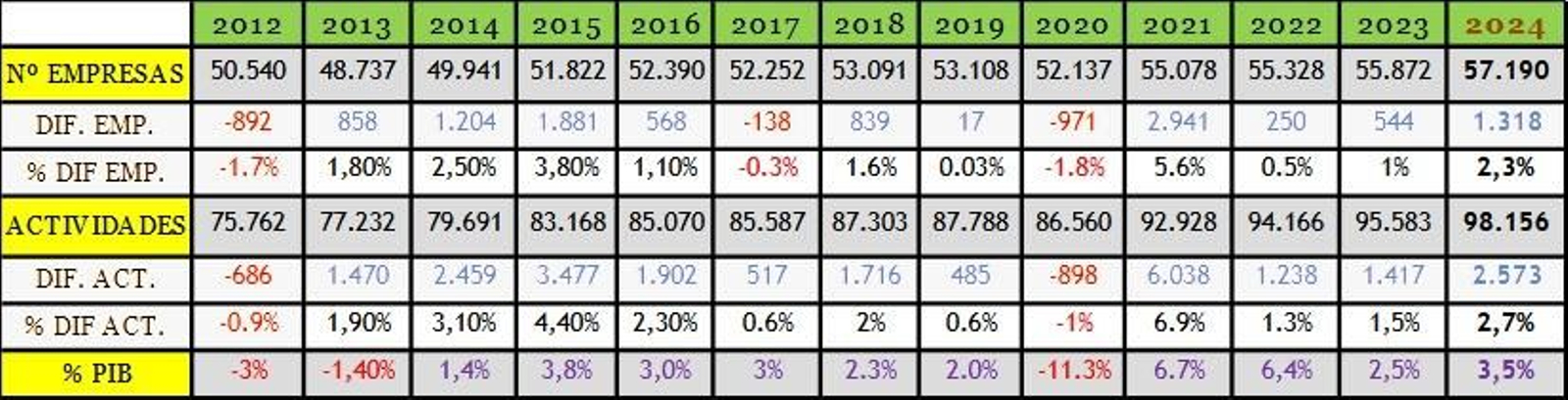 Datos de empresas y actividades constituidas desde 2012 en Córdoba.