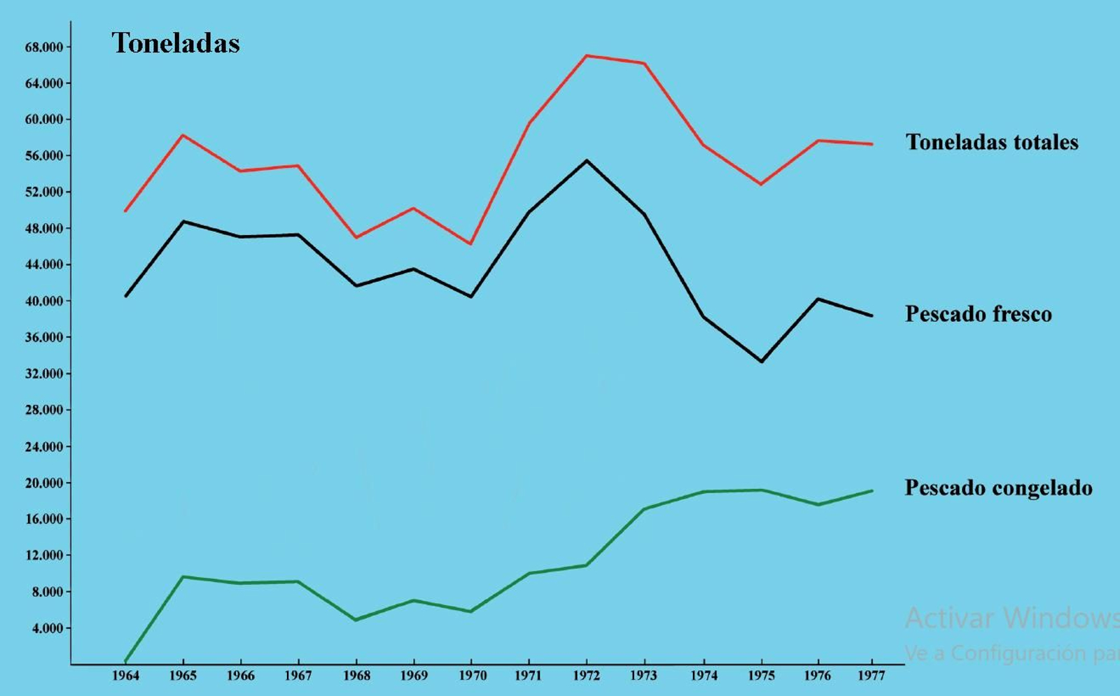 Gráfico con la pesca desembarcada entre los años 1964 y 1977.