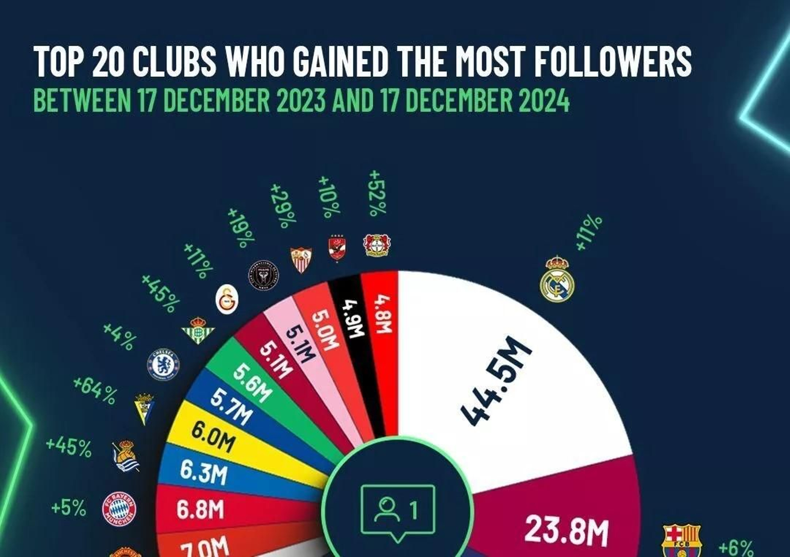 Cuadro de seguidores de redes sociales que tienen los clubes.