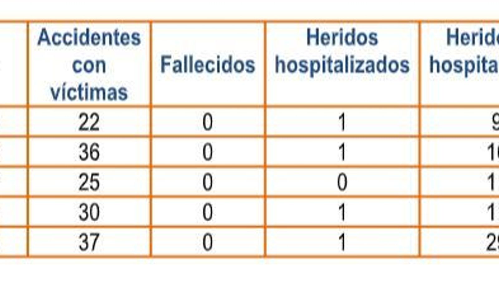 Cifras de siniestralidad anuales en España