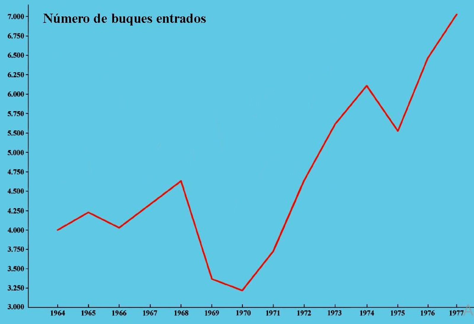 Gráfico con los buques entrados entre los años 1964 y 1977.