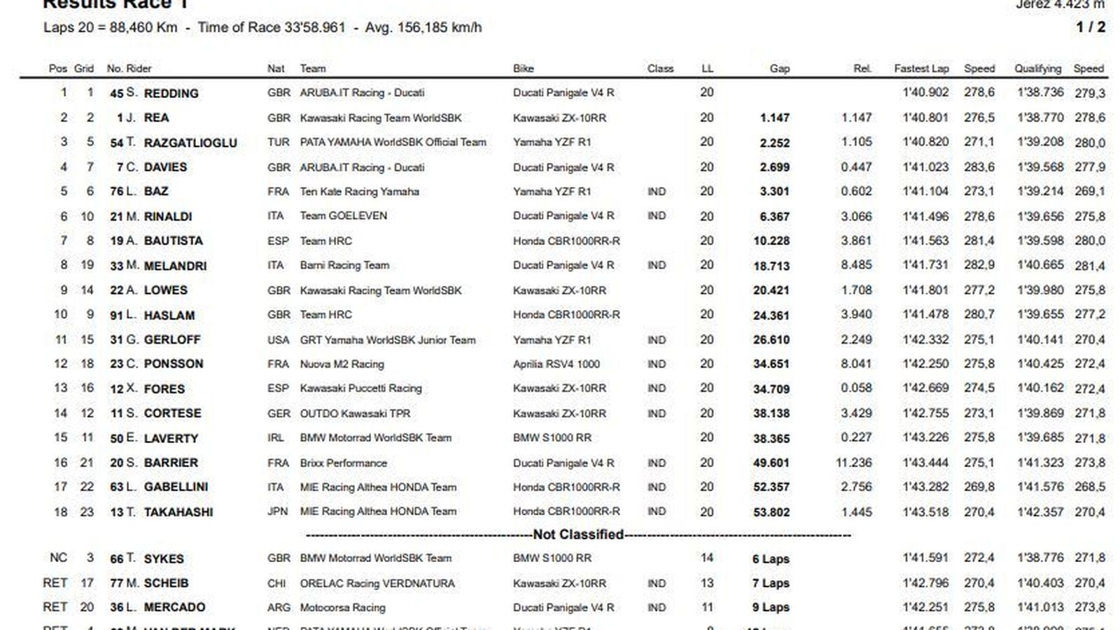Clasificación de la Carrera 1 de Superbike.