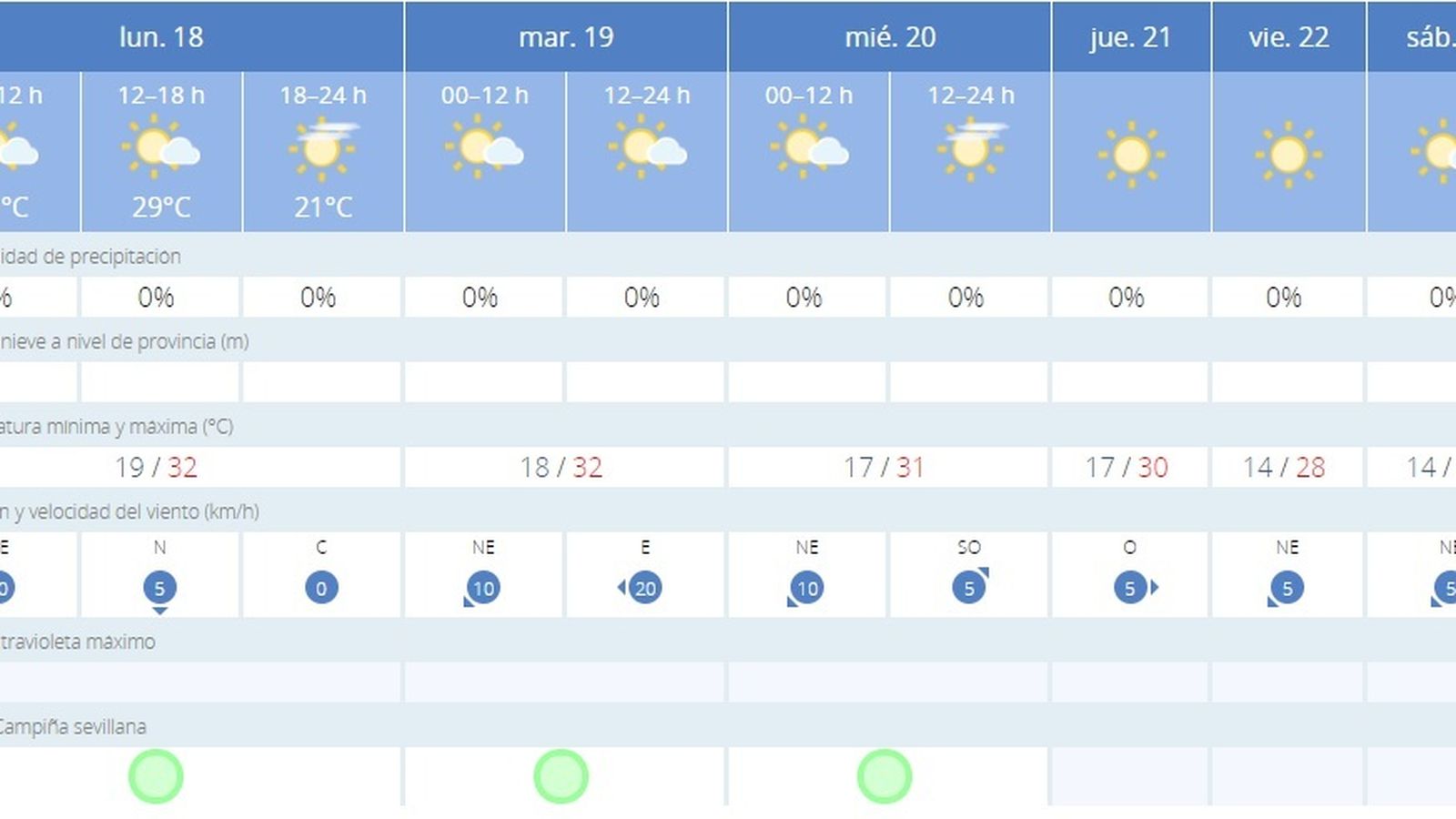 El tiempo en Sevilla