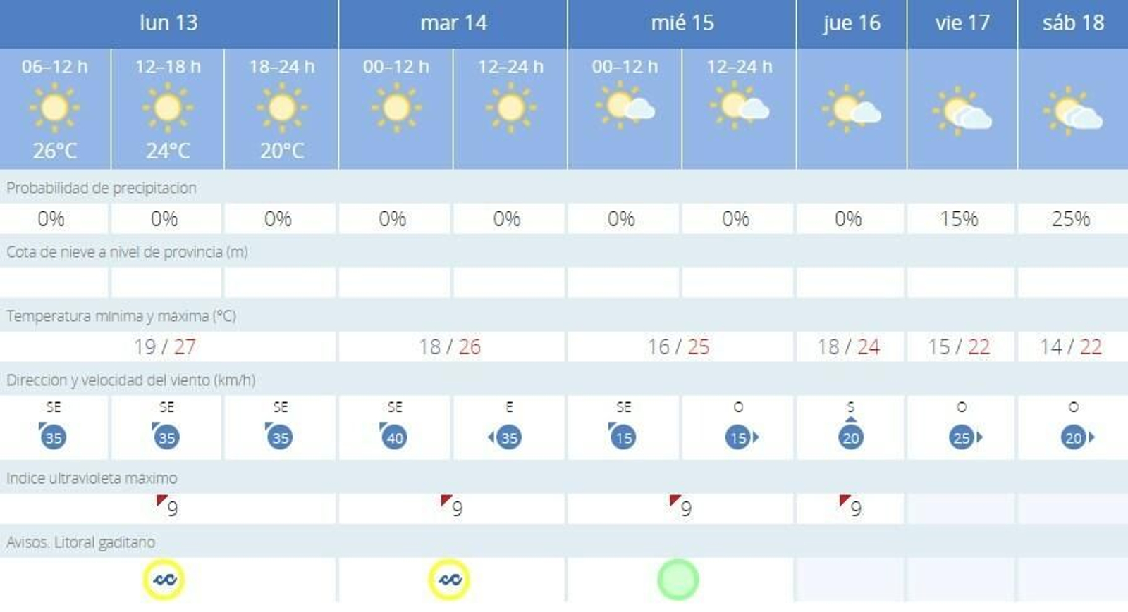 Evolución de las temperaturas para esta semana.