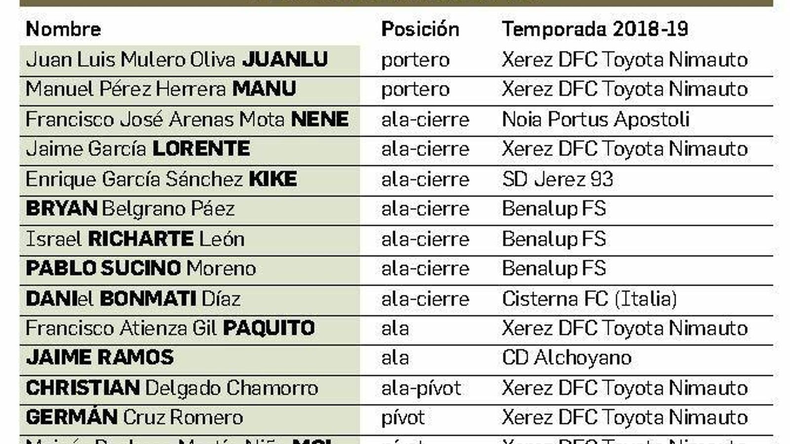 Plantilla del Xerez DFC Toyota Nimauto 19-20.