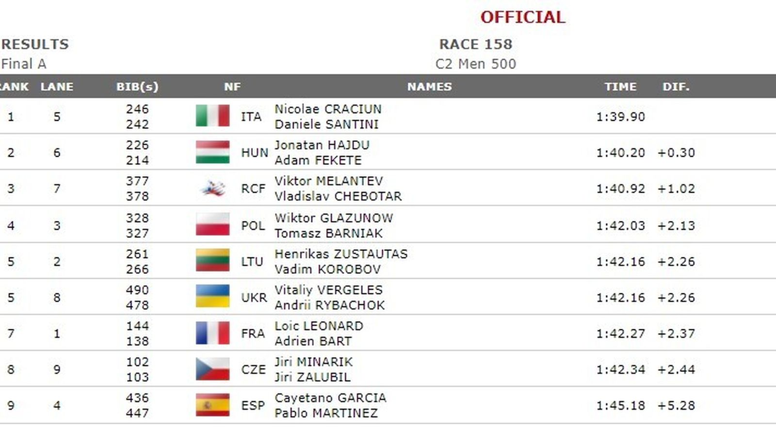 Resultado de la final del C-2 500.