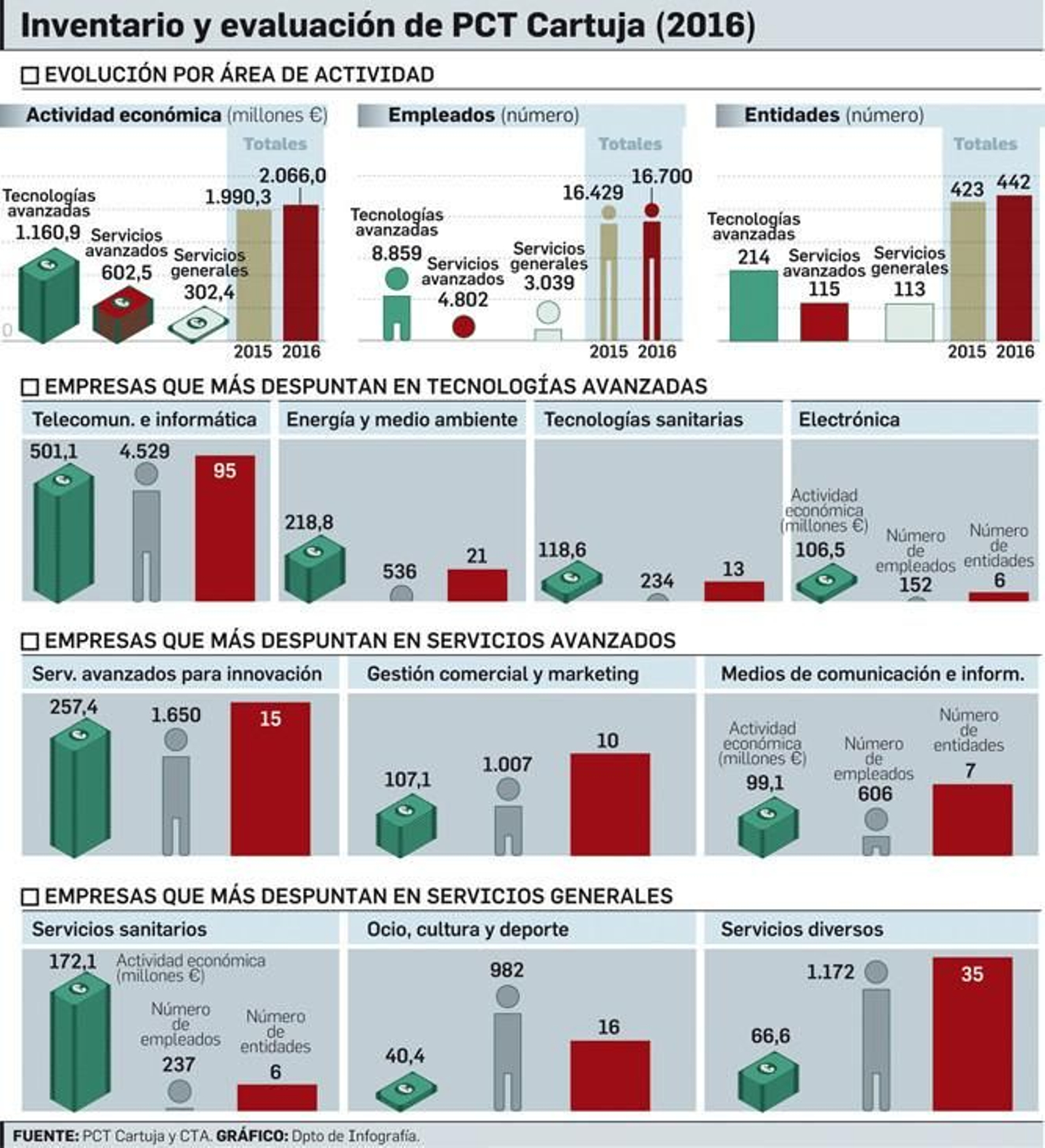 Fuente: PTC Cartuja y CTA. Gráfico: Departamento de Infografía
