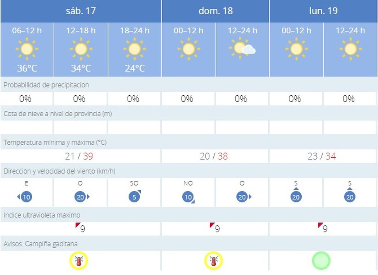 La Aemet ha activado dos alertas amarillas este fin de semana por calor sofocante