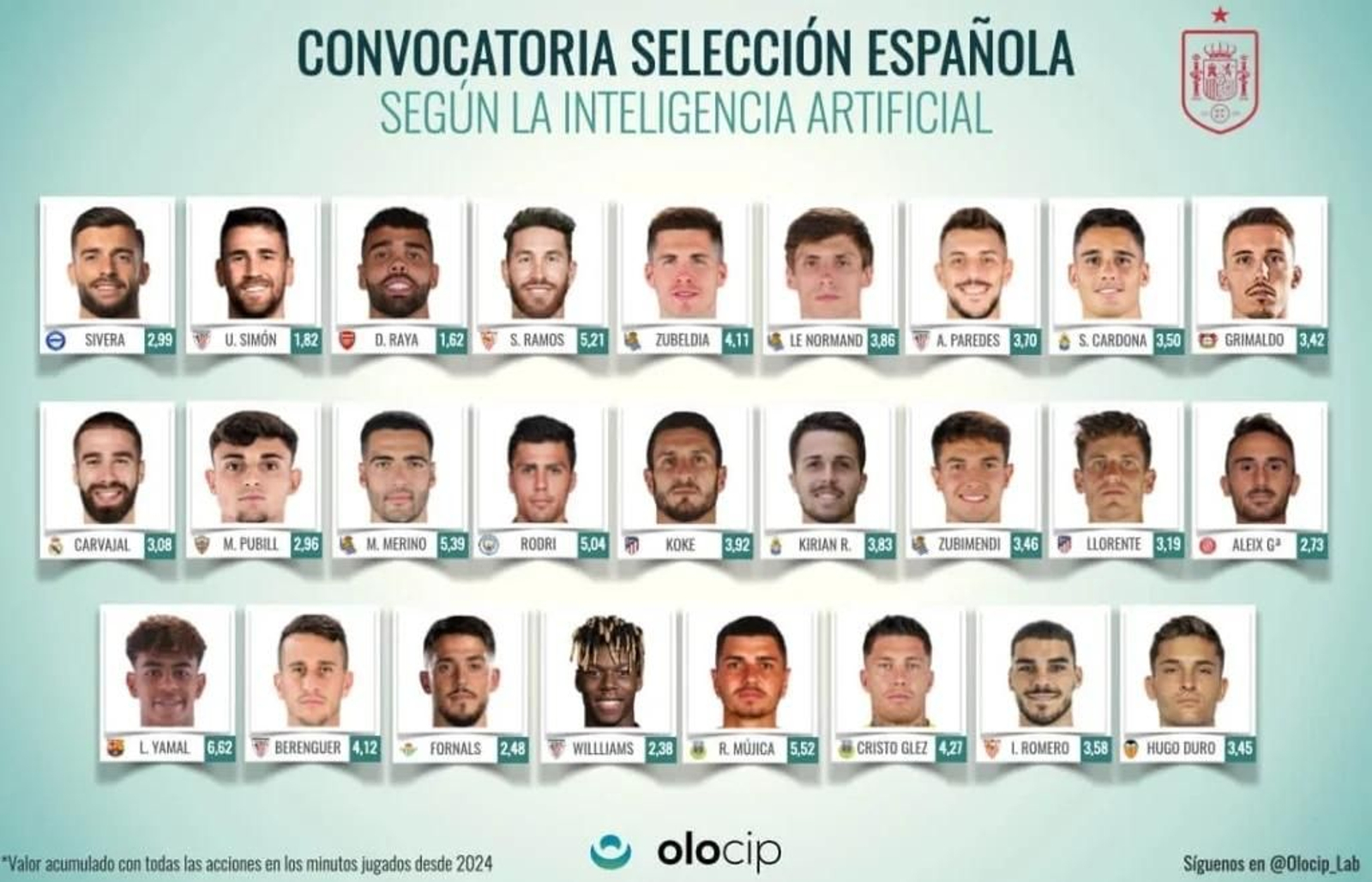 La Selección Española según la inteligencia artificial.