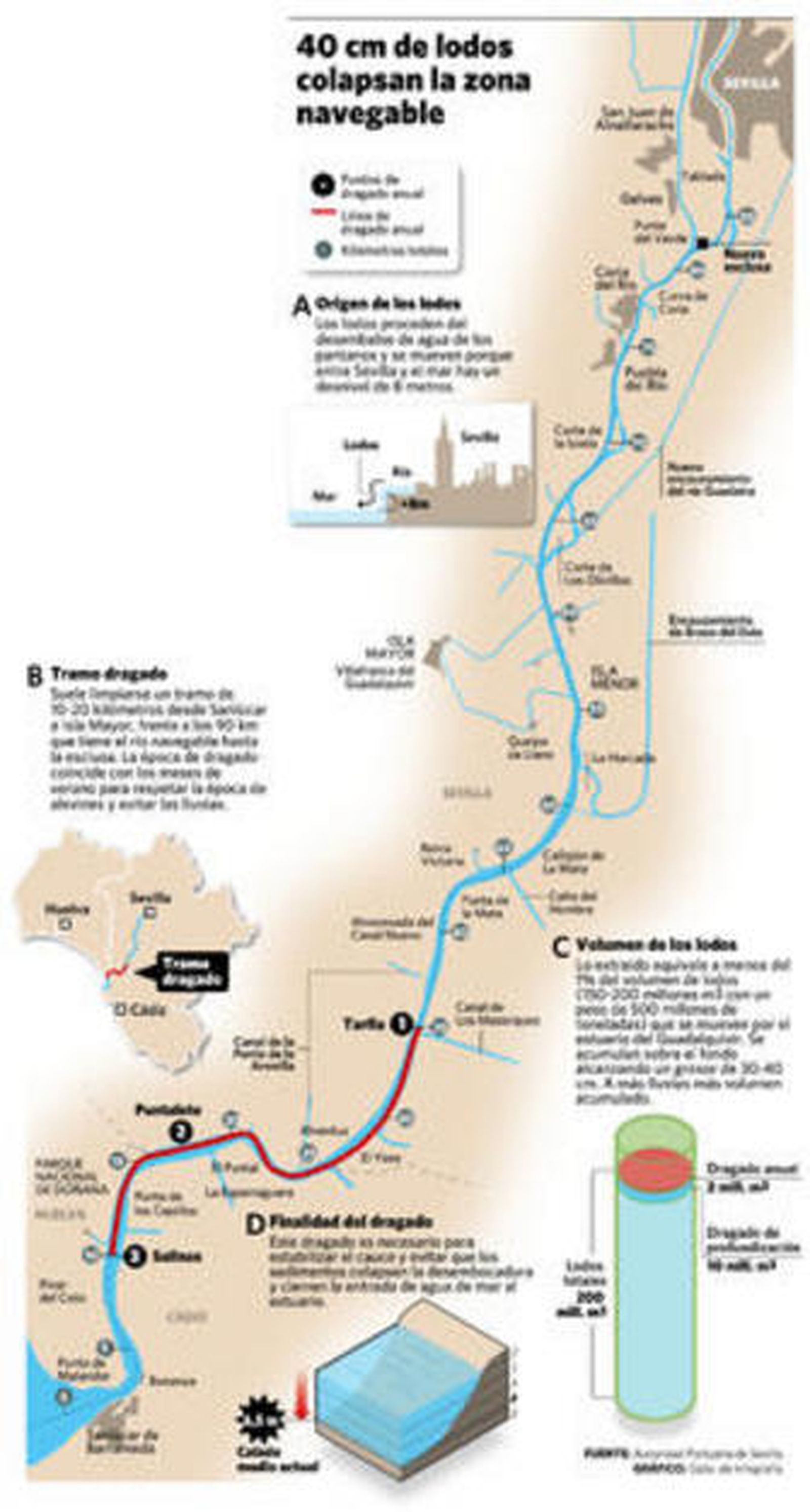 El otro dragado del río