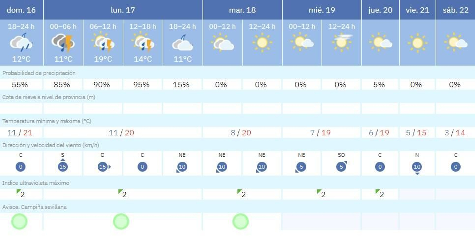 El tiempo en Sevilla para los próximos días.