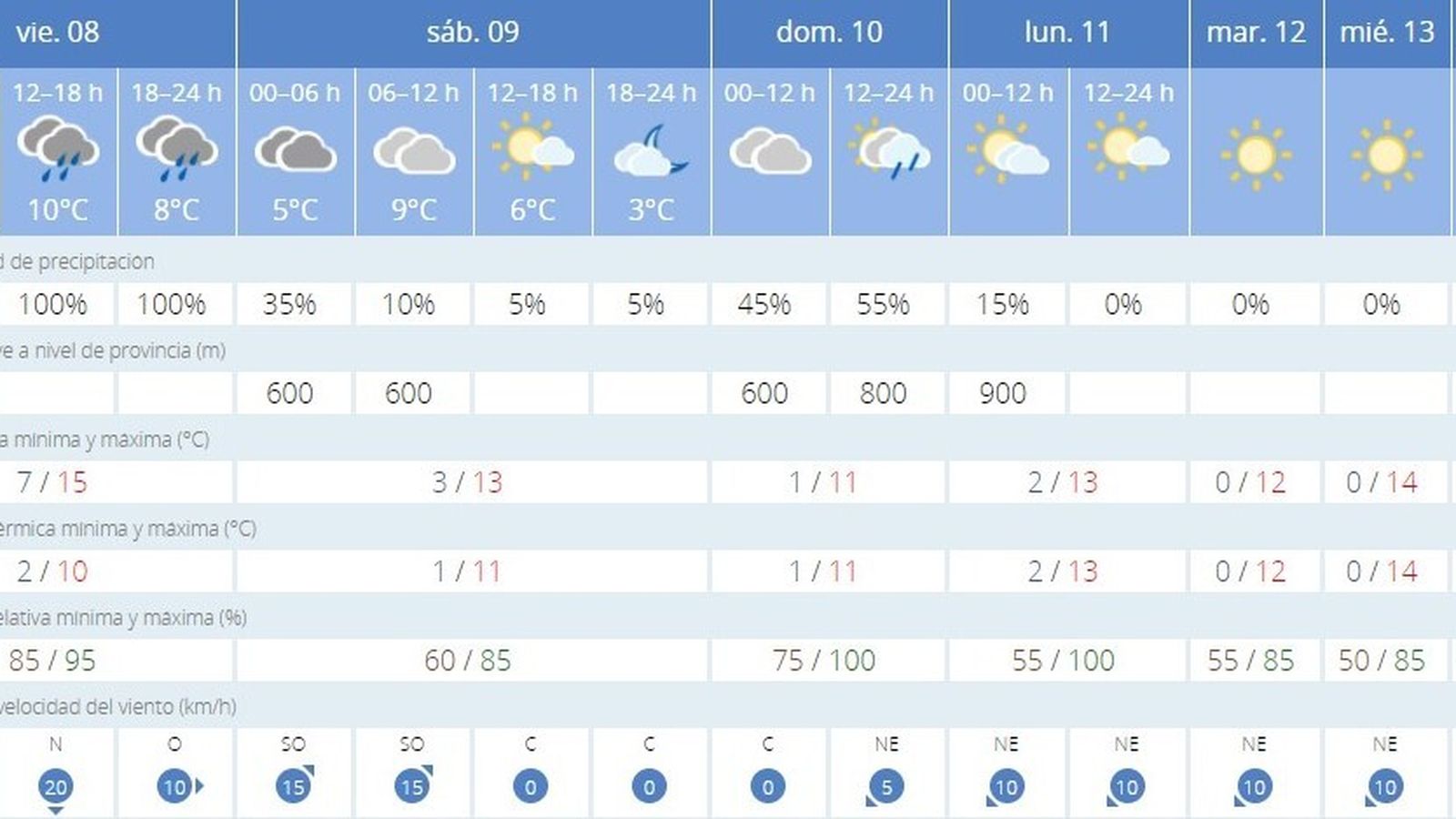 El tiempo en Sevilla.