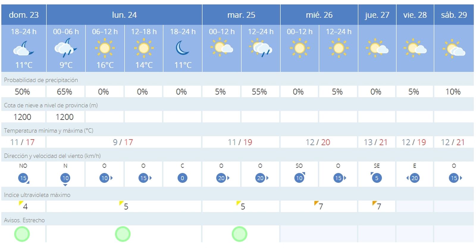 Previsión de la Aemet para esta semana.