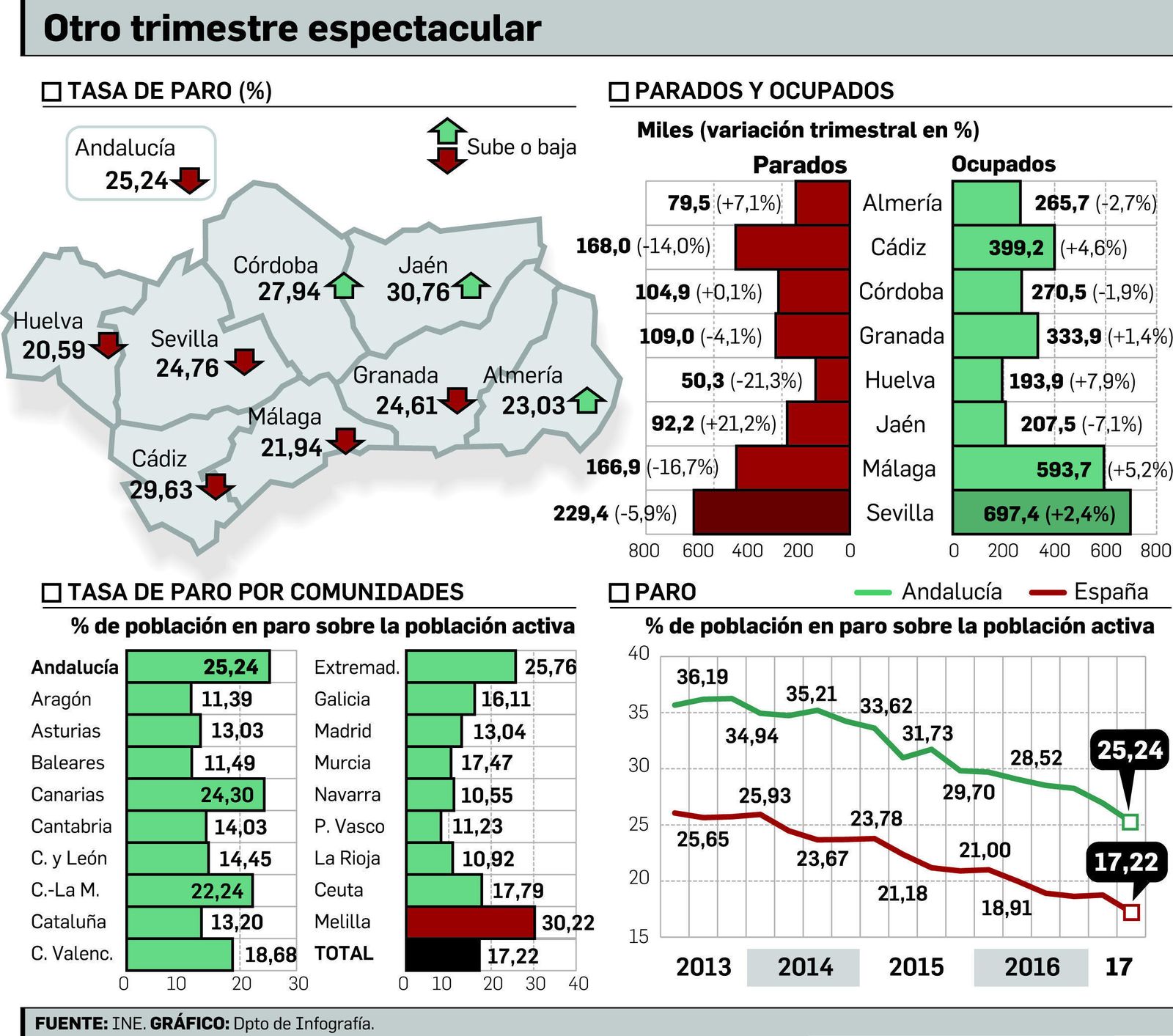 Andalucía se sitúa en el 25% de paro por primera vez desde 2009