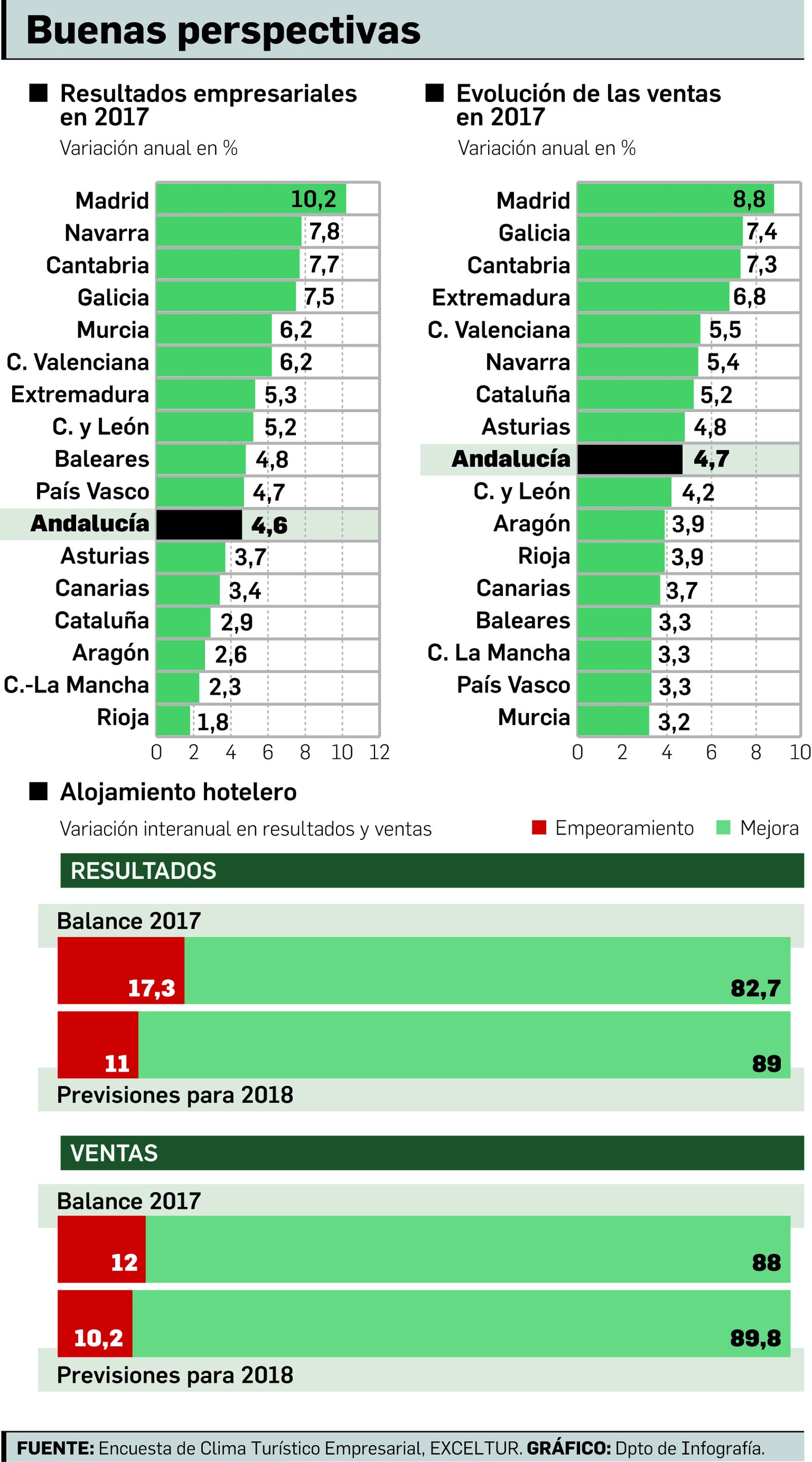 El conflicto catalán deja 319 millones menos al turismo pese a ser año récord