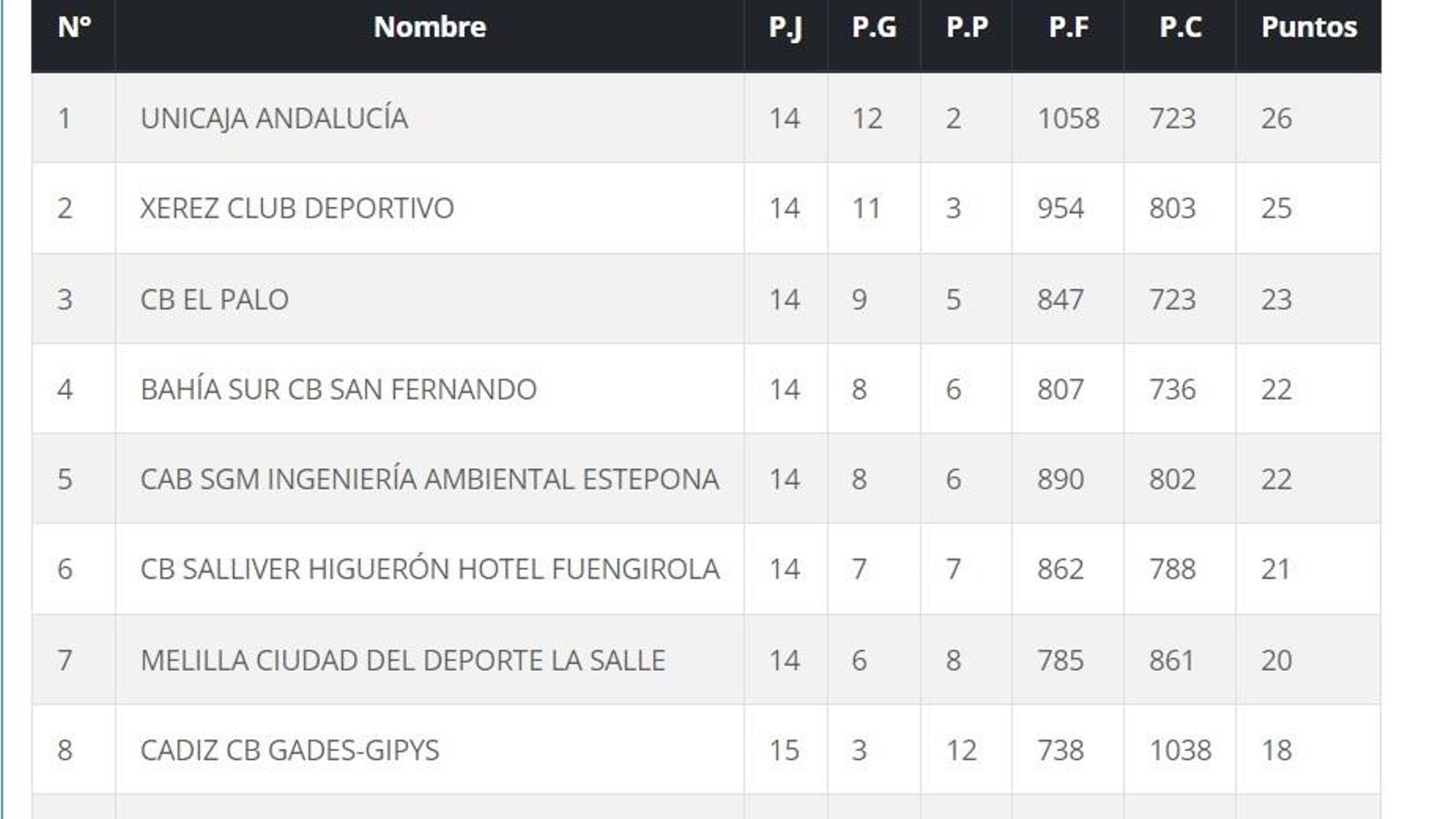 Clasificación del Grupo B de la Liga Nacional Femenina N-1