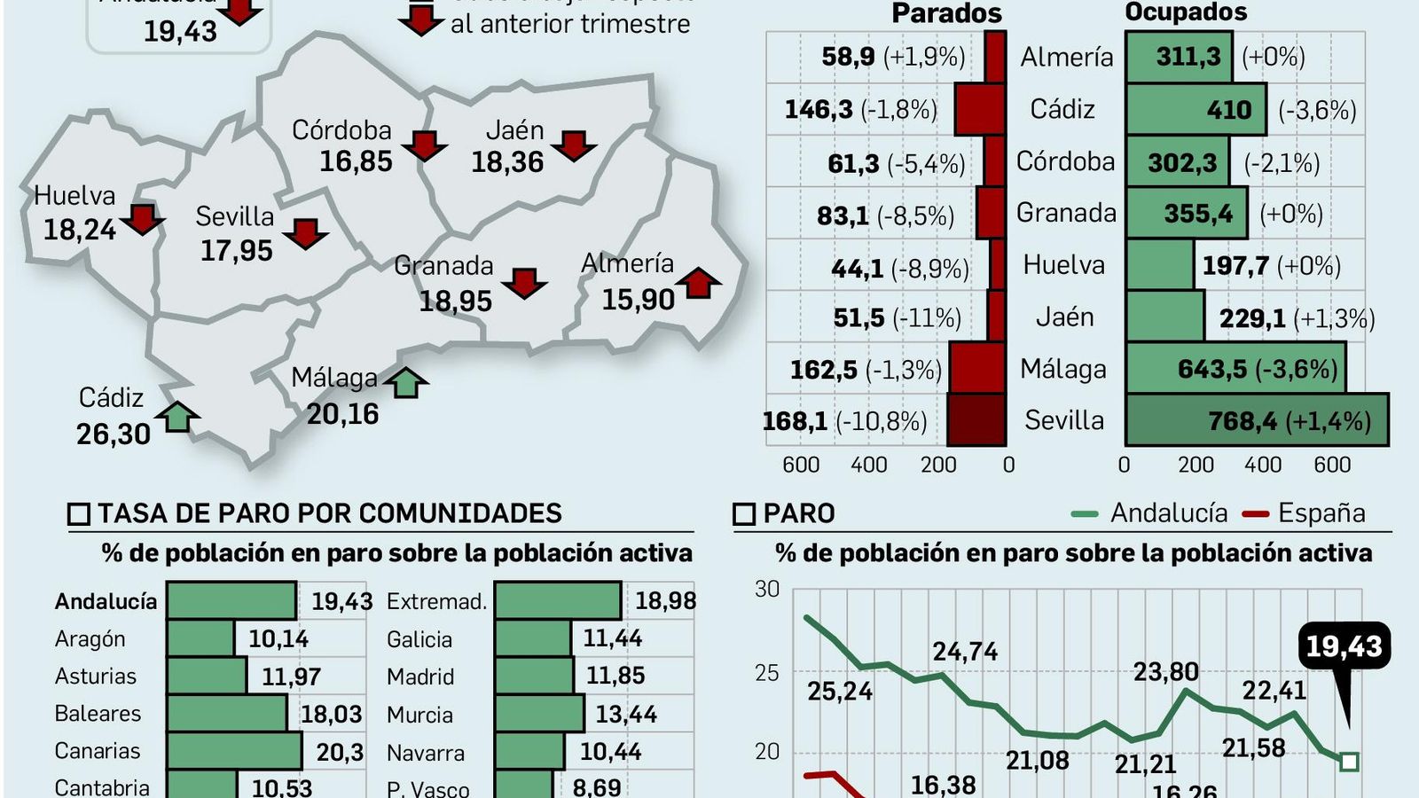 Evolución del paro y el empleo en Andalucía y España