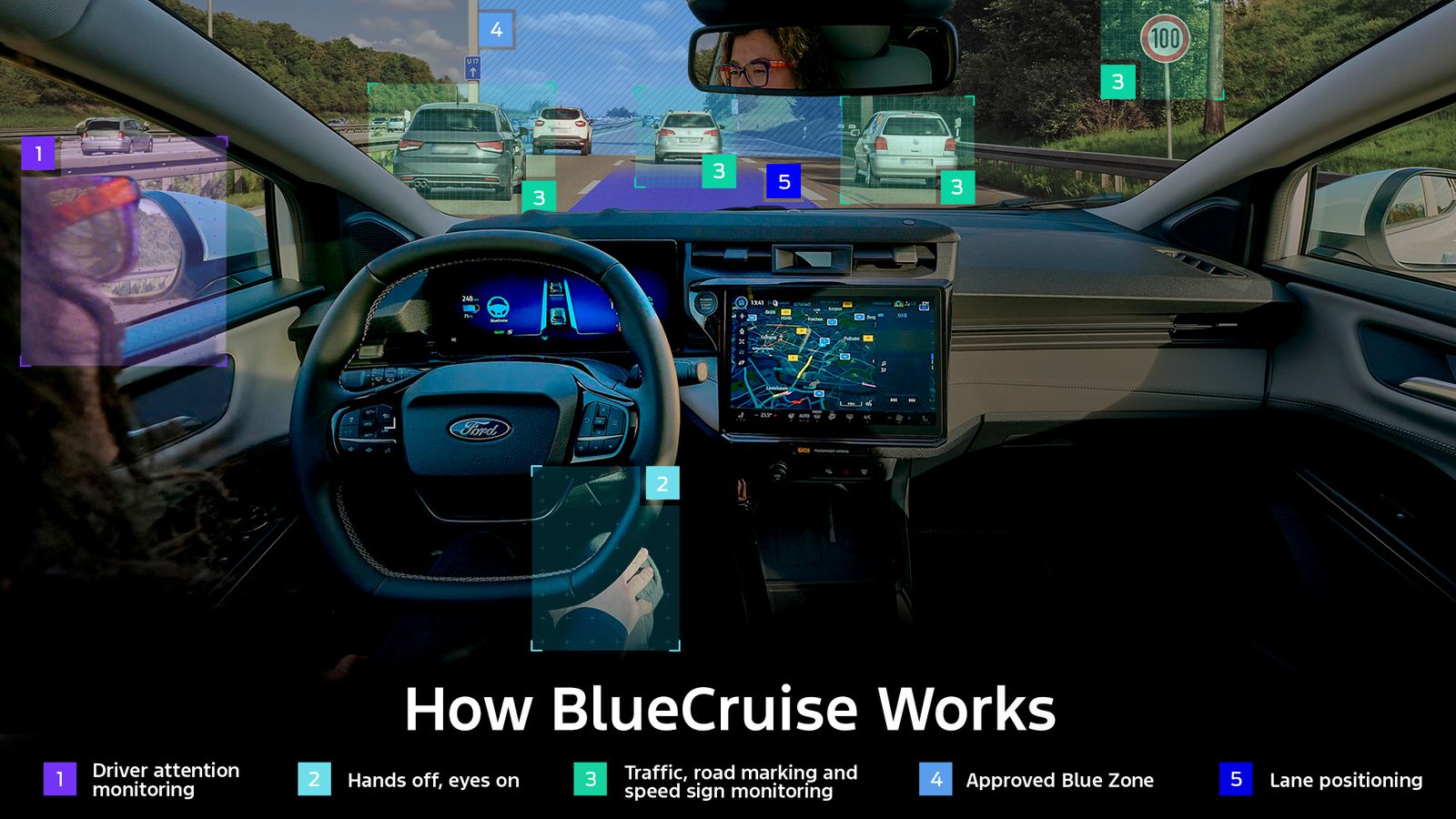 El sistema BlueCruise consigue no sólo guiar al Kuga, si no también mantener la distancia con otros vehículos e, incluso, actúa igualmente a alta velocidad que en tráfico embotellado.