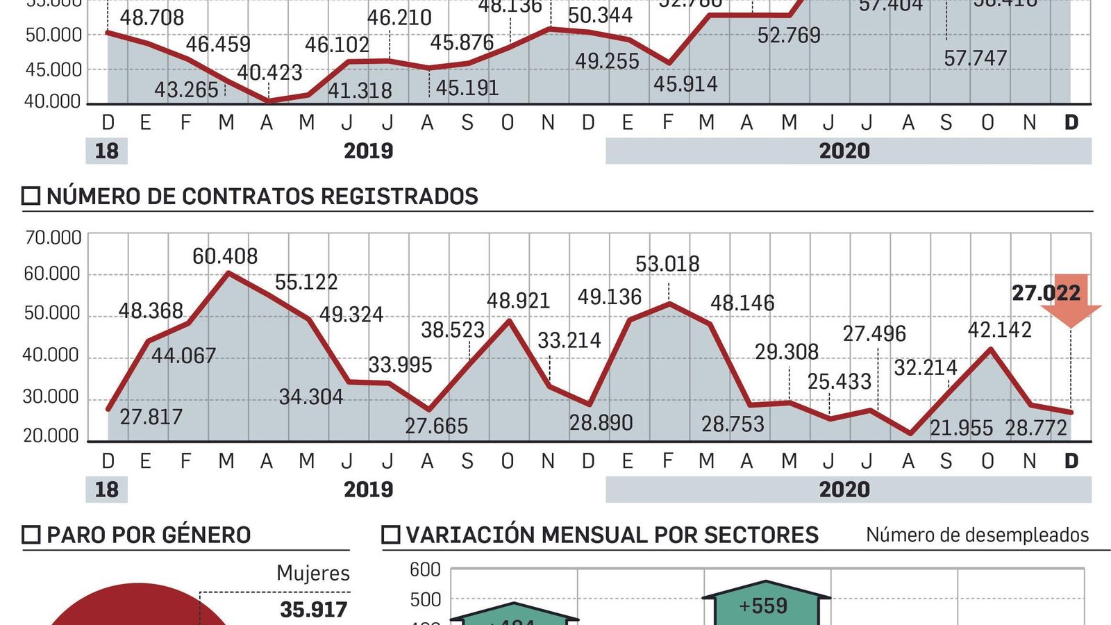 Tabla con los principales datos del desempleo en la provincia de Huelva