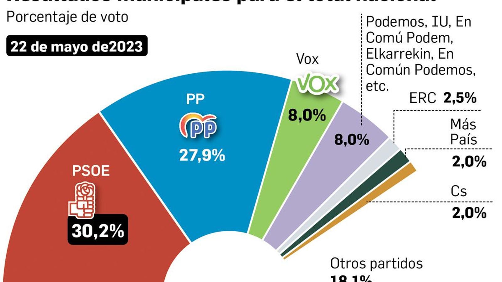 Resultados municipales para el total nacional. Fuente: CIS.