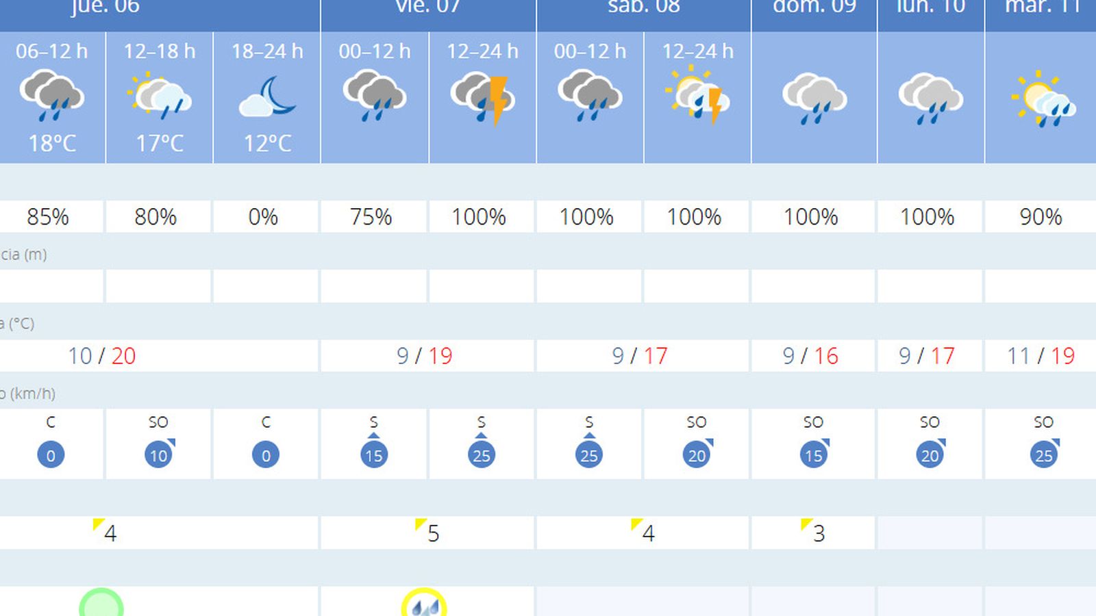 El tiempo en Sevilla el resto de la semana