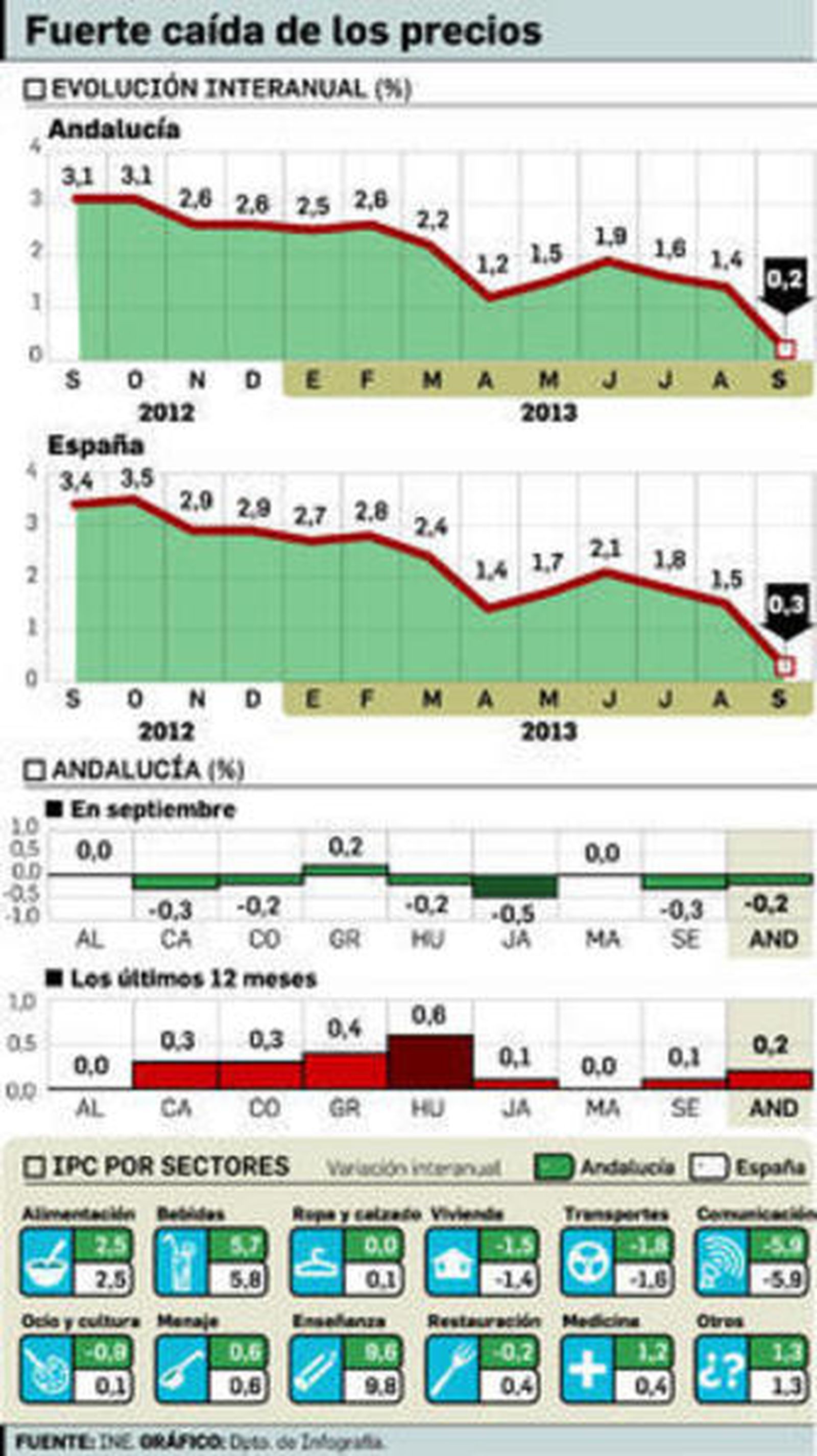 El fin del efecto del IVA y la menor subida de la fruta dejan la inflación en el 0,3%