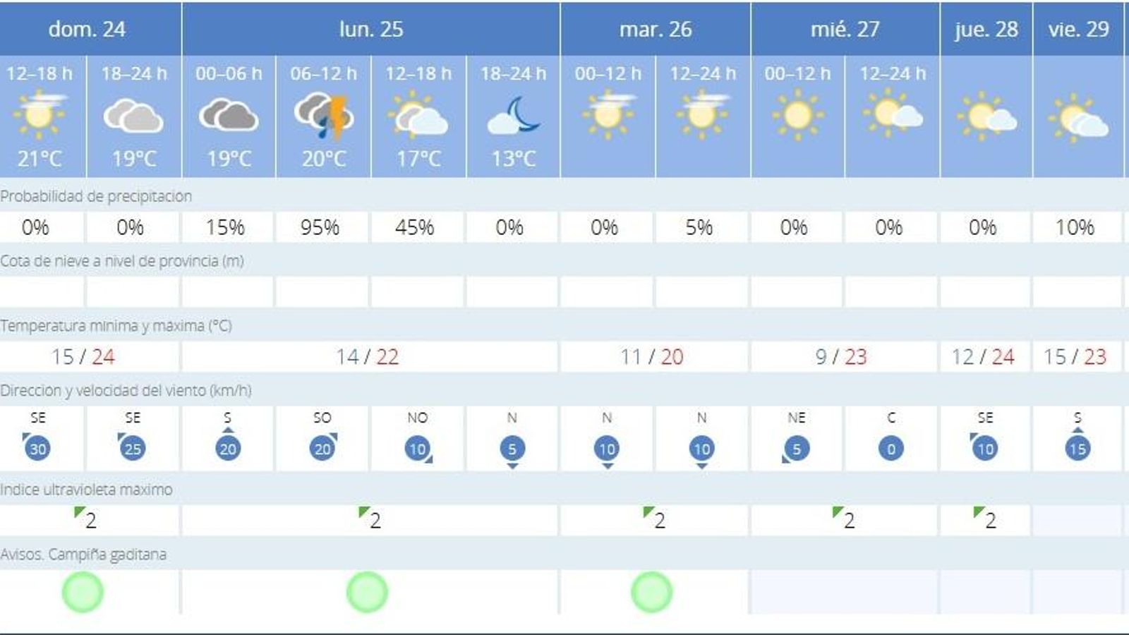 Como se aprecia en la previsión de la Aemet, la lluvia sólo aparecerá este lunes día 25