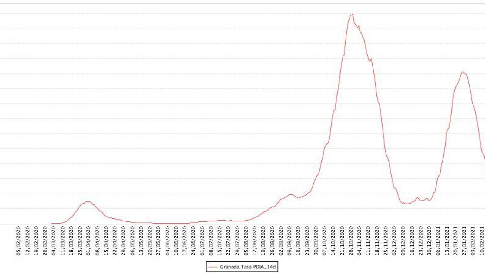 Evolución de la tasa de incidencia en la provincia de Granada