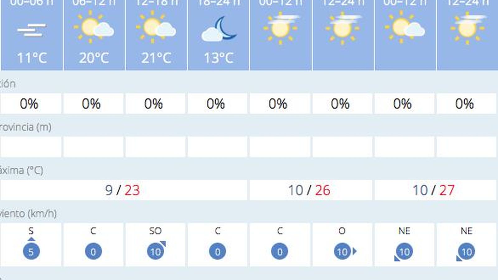 Tiempo en Sevilla entre el 10 y el 12 de marzo