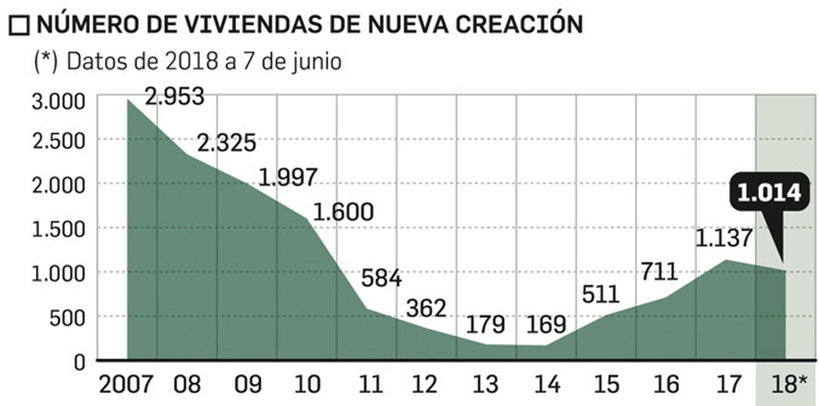 Infografía: Evolución de la vivienda en Sevilla