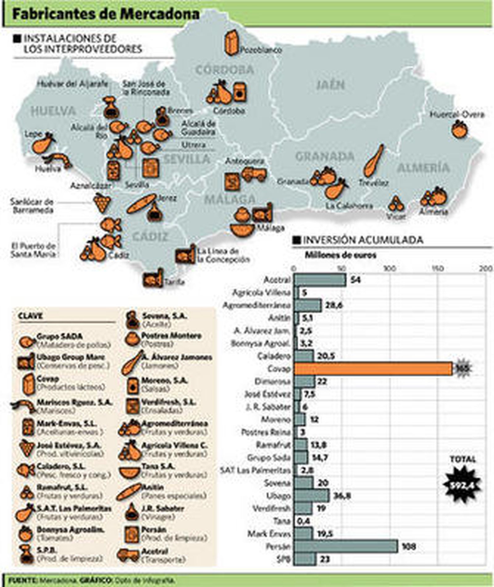 Los interproveedores de Mercadona invierten 593 millones en Andalucía