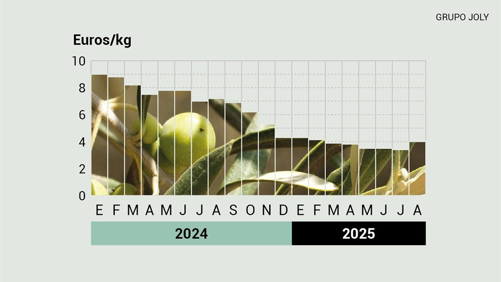 Evolución del precio del aceite de oliva virgen extra en salida. Fuente: Poolred