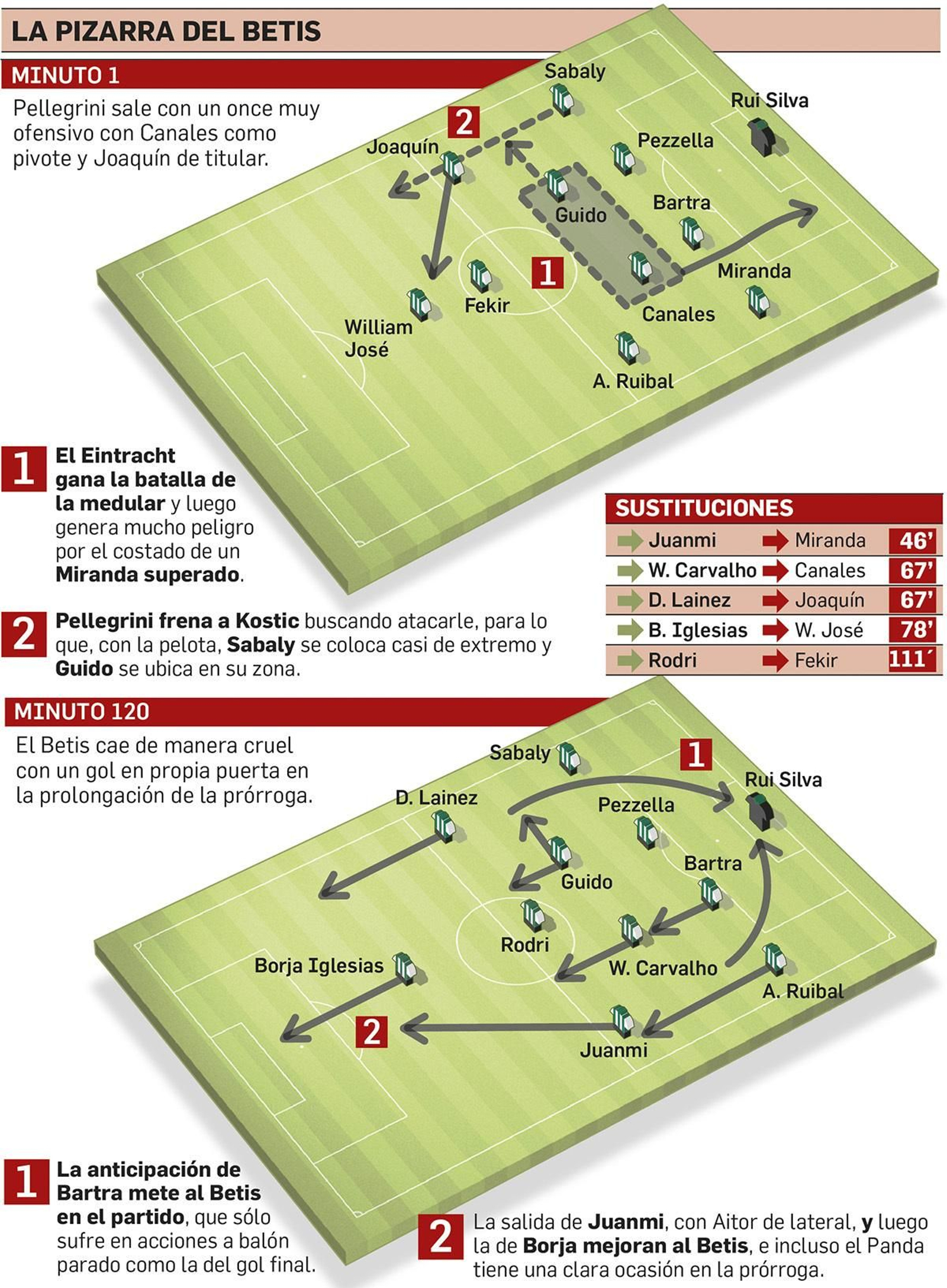La pizarra del Betis.
