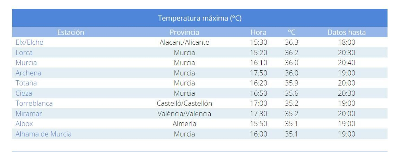Tabla de las temperaturas máximas registradas en España el jueves 26 de septiembre.