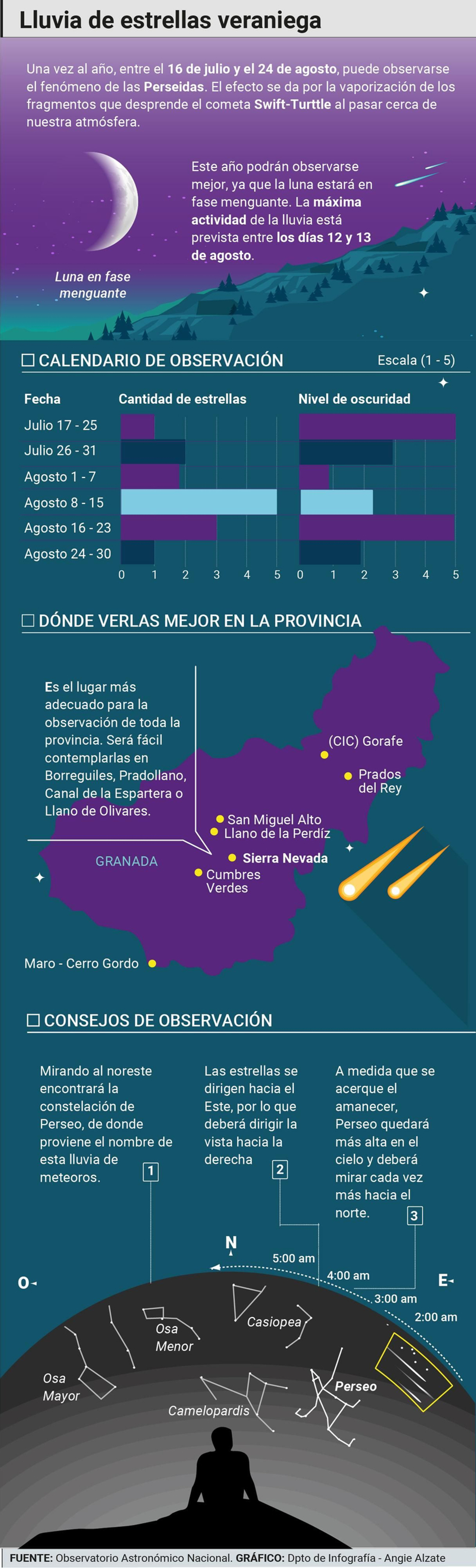 Infografía de las Perseidas