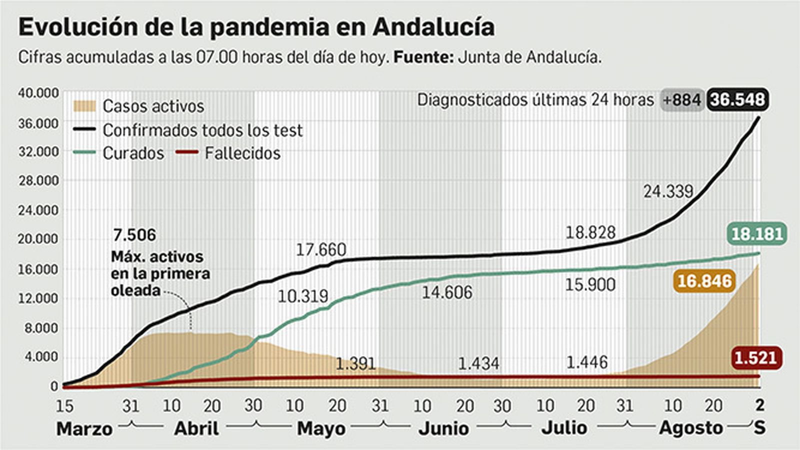Evolución de la pandemia en Andalucía.