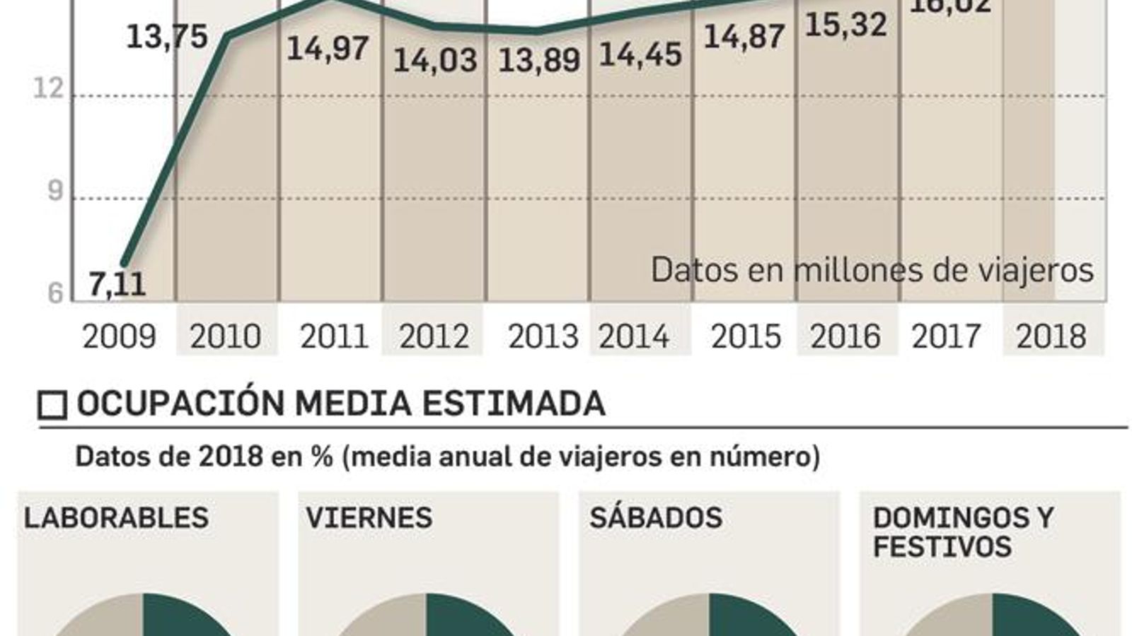 Balance de los viajeros en diez años.