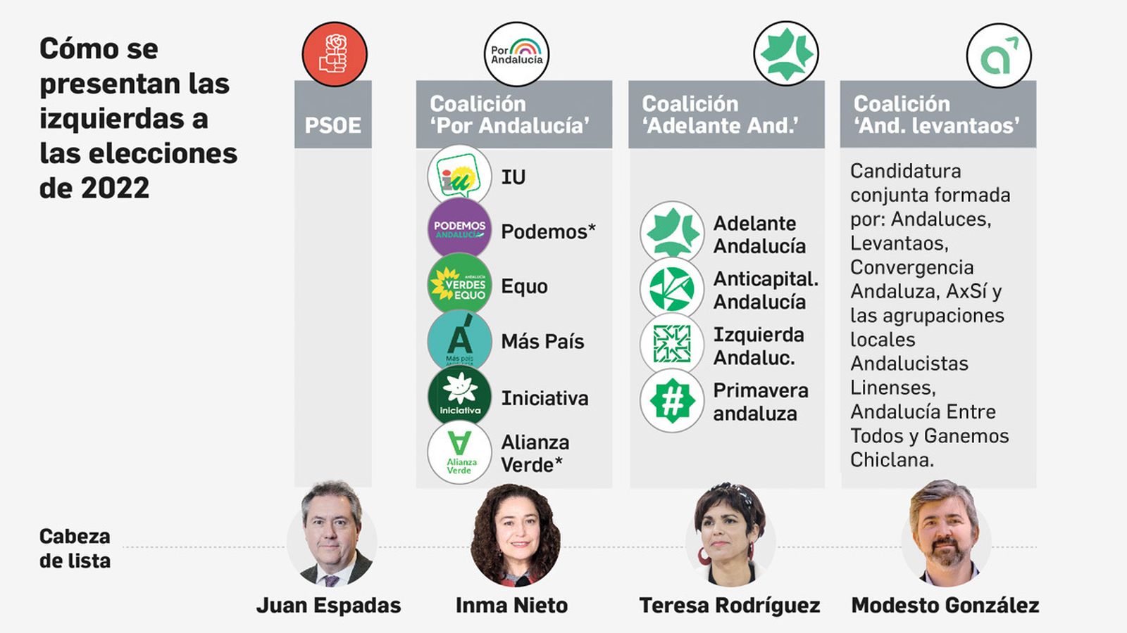 Elecciones Andalucía: ¿Quién está detrás de cada coalición de izquierdas?